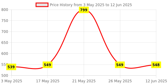 amazon.in Meriton Bio Enzyme Powered Liquid Detergent - 5Liter | Eco-Friendly Formula - Non-toxic | Refreshing Fragrance | Suitable For Front & Top Load Machines (Pack Of 2) Price History Graph from 3 May 2025 to 12 Jun 2025