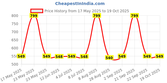 amazon.in MERITON Deep Clean Lemon Scent Dish Cleaner Gel - 5 Liters | Tough On Grease & Oil | Safe On Hands | Removes Foul Smell | Eliminates Dish Stains With 10x Power (Pac Of 2) Price History Graph from 17 May 2025 to 18 Oct 2025