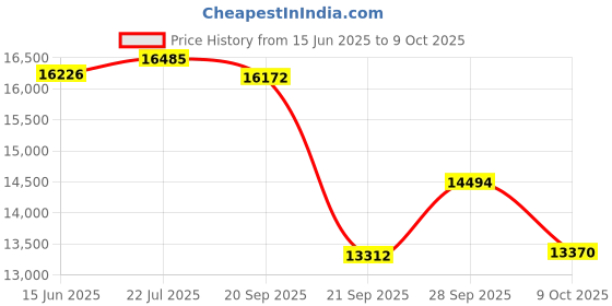 amazon.in meriwool Women’s Base Layer Bottoms - Lightweight Merino Wool Thermal Pants meriwool Price History Graph from 15 Jun 2025 to 9 Oct 2025
