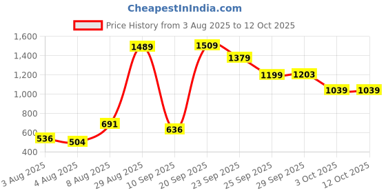amazon.in caprese Merle Clutch Medium Brown caprese Price History Graph from 3 Aug 2025 to 12 Oct 2025