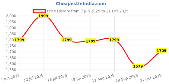 amazon.in caprese Merlin Fashion Backpack for Women (Medium, Black) caprese Price History Graph from 7 Jun 2025 to 21 Oct 2025