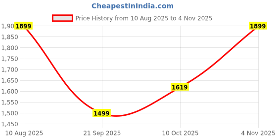 amazon.in caprese Merlin Tote Bag, Large-Bottle Green | Stylish Handbag for Women | Spacious, Versatile Office & Daily Essentials Tote | Top Zip Closure caprese Price History Graph from 10 Aug 2025 to 4 Nov 2025