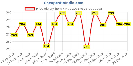 amazon.in Merlion Naturals Bhumi Amla Tablets, Phyllanthus niruri, 500mg (120 Tablets) Price History Graph from 7 May 2025 to 23 Dec 2025