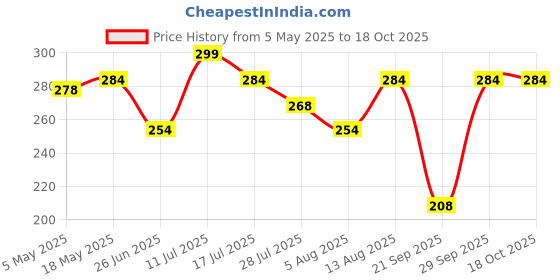 amazon.in MERLION NATURALS Traditional Shampoo Bar (100 gm x 3 pcs) | Shikakai & Reetha | Handmade with Natural Herbs merlion naturals Price History Graph from 5 May 2025 to 17 Oct 2025