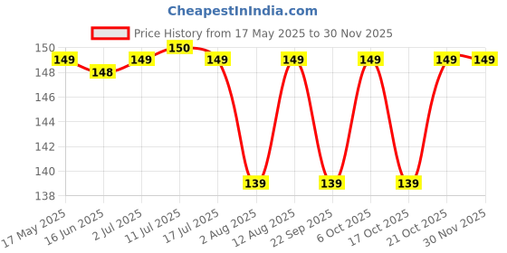 amazon.in Mermaid Colouring Book (Giant Book Series): Jumbo Sized Colouring Books Price History Graph from 17 May 2025 to 29 Nov 2025