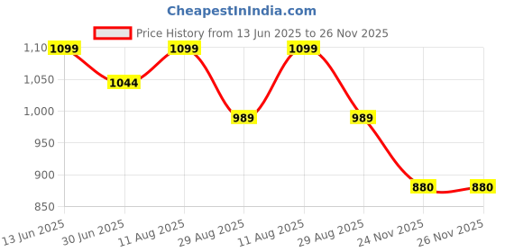amazon.in artklim Mermaid Portrait Clutch Bag For Women With Detachable Strap artklim Price History Graph from 13 Jun 2025 to 26 Nov 2025