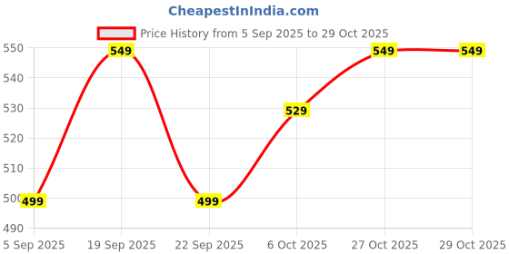 amazon.in georgio martini Mermaid Saree Shapewear for Women with Fish Cut | Shape Wear Dress for Sarees | Petticoat with Drawstring & Stretchable Shapewear georgio martini Price History Graph from 5 Sep 2025 to 29 Oct 2025