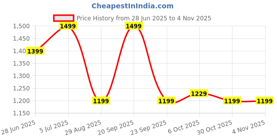 amazon.in campus Mermaid Women's Lace-Up Walking Shoes campus Price History Graph from 28 Jun 2025 to 4 Nov 2025