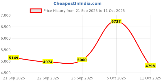 amazon.in MERNEUO Smart Ring, Fitness and Health Tracker Ring with Calories/Heart Rate/Blood Oxygen/Blood Pressure/Sleep Monitoring, IP68 Waterproof Vital Health Ring (Silver with Middle Gold, #9) Price History Graph from 21 Sep 2025 to 11 Oct 2025