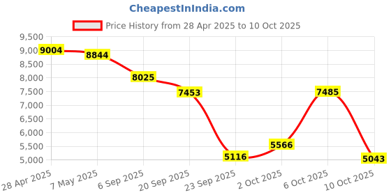 amazon.in MERNEUO Smart Ring, Fitness and Health Tracker Ring with Calories/Heart Rate/Blood Oxygen/Blood Pressure/Sleep Monitoring, IP68 Waterproof Vital Health Ring (Silver with Side Gold, #7) Price History Graph from 28 Apr 2025 to 10 Oct 2025