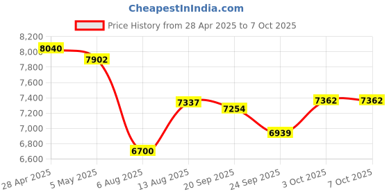 amazon.in MERNEUO Smart Ring, Health and Fitness Tracker Smart Ring with Calories/Heart Rate/Blood Oxygen/Blood Pressure/Sleep Monitoring, IP68 Waterproof Ring for Pedometer Exercise Price History Graph from 28 Apr 2025 to 7 Oct 2025