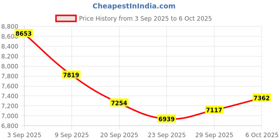 amazon.in MERNEUO Smart Ring, Health and Fitness Tracker Smart Ring with Calories/Heart Rate/Blood Oxygen/Blood Pressure/Sleep Monitoring, IP68 Waterproof Ring for Pedometer Exercise (Silver, #7) Price History Graph from 3 Sep 2025 to 6 Oct 2025
