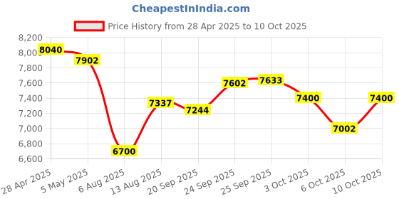 amazon.in MERNEUO Smart Ring, Health and Fitness Tracker Smart Ring with Calories/Heart Rate/Blood Oxygen/Blood Pressure/Sleep Monitoring, IP68 Waterproof Vital Health Ring Price History Graph from 28 Apr 2025 to 6 Oct 2025