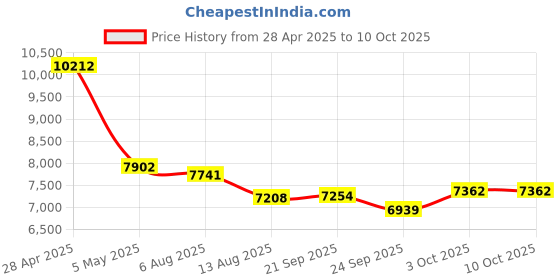 amazon.in MERNEUO Smart Ring, Health and Fitness Tracker with Heart Rate, Blood Oxygen, Blood Pressure, Sleep Monitoring, IP68 Waterproof, Gold Price History Graph from 28 Apr 2025 to 9 Oct 2025