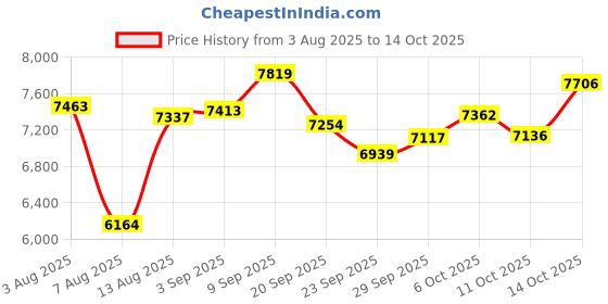 amazon.in MERNEUO Smart Ring, Health and Fitness Tracker with Heart Rate, Blood Oxygen, Blood Pressure, Sleep Monitoring, IP68 Waterproof, Gold Price History Graph from 3 Aug 2025 to 14 Oct 2025