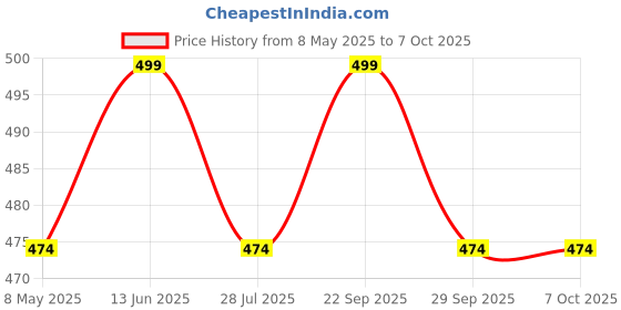 amazon.in Merocel PVA Nasal Dressing with Thread 8 Cm SIze (Pack of 1) | merocel nasal pack Price History Graph from 8 May 2025 to 7 Oct 2025