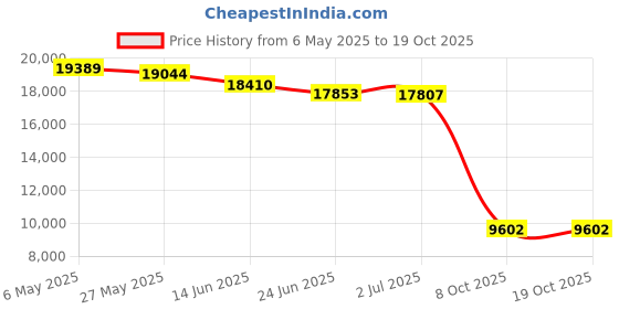amazon.in merrell Boys Jungle MocRunning merrell Price History Graph from 6 May 2025 to 18 Oct 2025