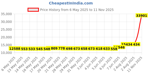 amazon.in merrell Jungle Moc Slip On Taupe 7.5 B(M) US merrell Price History Graph from 6 May 2025 to 11 Nov 2025