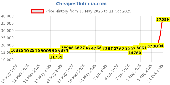 amazon.in merrell Jungle Moc Slip On Taupe 9.5 B(M) US merrell Price History Graph from 10 May 2025 to 21 Oct 2025