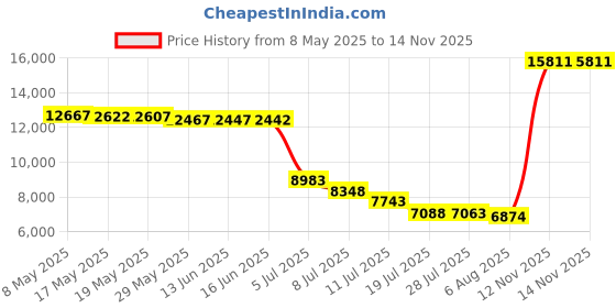 amazon.in merrell Kids' Moab FST Mid Waterproof Hiking Boot merrell Price History Graph from 8 May 2025 to 13 Nov 2025