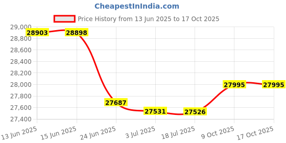 amazon.in merrell Men's J066293 Running Shoe merrell Price History Graph from 13 Jun 2025 to 16 Oct 2025
