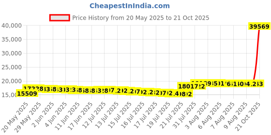 amazon.in merrell Men's Moab 2 Mid Gtx Hiking Boot merrell Price History Graph from 20 May 2025 to 21 Oct 2025