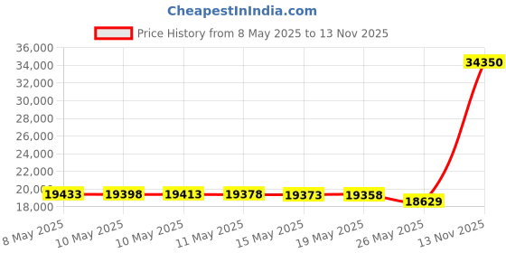 amazon.in merrell Men's Moab 2 Vent Hiking Shoe, Walnut, 10 M US merrell Price History Graph from 8 May 2025 to 13 Nov 2025