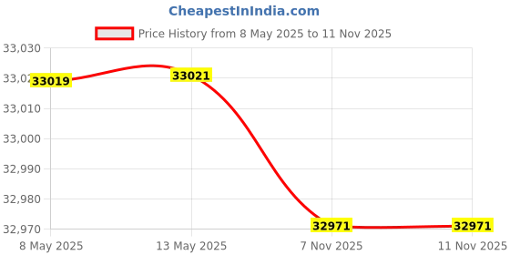 amazon.in merrell Men's Moab 2 Vent Mid Hiking Boot, Black Night, 11.5 M US merrell Price History Graph from 8 May 2025 to 9 Nov 2025