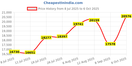 amazon.in merrell Men's Moab 3 Hiking Boot, Walnut, 11.5 merrell Price History Graph from 8 Jul 2025 to 6 Oct 2025