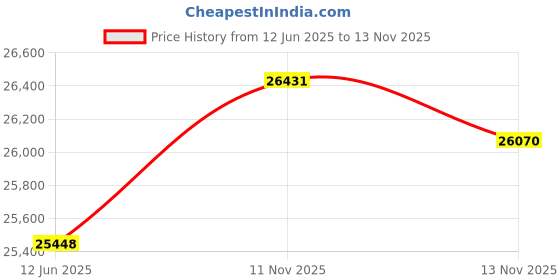amazon.in merrell Men's Moab 3 Mid Hiking Boot merrell Price History Graph from 12 Jun 2025 to 11 Nov 2025