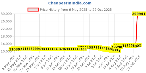 amazon.in merrell Men's Trail Glove 6, Black, 9 M merrell Price History Graph from 6 May 2025 to 21 Oct 2025