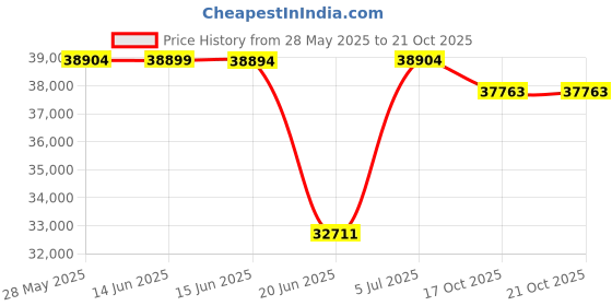 amazon.in merrell Moab 2 Mid Waterproof Hiking Boot Boulder/Blush 8 B(M) US merrell Price History Graph from 28 May 2025 to 17 Oct 2025