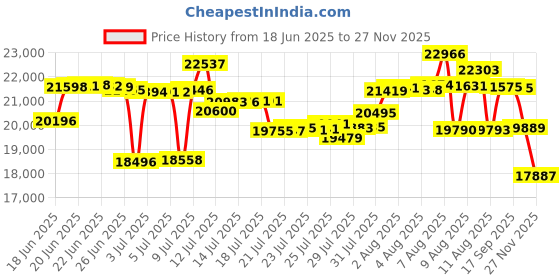 amazon.in merrell Moab 2 Mid Waterproof Hiking Boot Granite 8.5 B(M) US merrell Price History Graph from 18 Jun 2025 to 26 Nov 2025