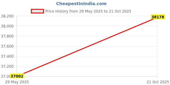 amazon.in merrell Moab 2 Vent Granite 2 8.5 merrell Price History Graph from 29 May 2025 to 21 Oct 2025