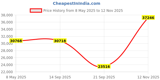 amazon.in merrell Moab 2 Vent Mid Hiking Boot Black Night 10 C/D US merrell Price History Graph from 8 May 2025 to 12 Nov 2025