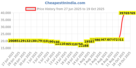 amazon.in merrell Moab 2 Waterproof Hiking Shoe Granite merrell Price History Graph from 27 Jun 2025 to 19 Oct 2025
