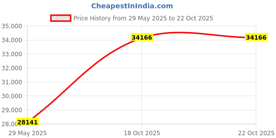 amazon.in merrell Moab Adventure Lace Hiking Shoe Black 7 C/D US merrell Price History Graph from 29 May 2025 to 21 Oct 2025