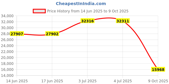 amazon.in merrell Moab Vertex Vent Composite Toe merrell Price History Graph from 14 Jun 2025 to 9 Oct 2025