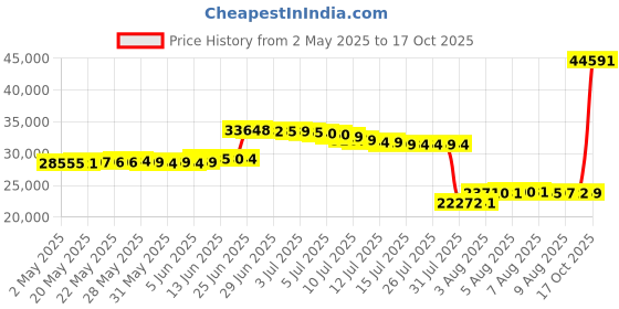 amazon.in merrell Women's Alverstone 2 Waterproof Hiking Shoe merrell Price History Graph from 2 May 2025 to 17 Oct 2025