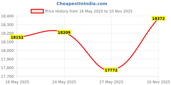 amazon.in merrell Women's Clog Encore Breeze 4 merrell Price History Graph from 16 May 2025 to 10 Nov 2025