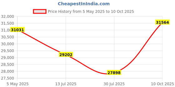 amazon.in merrell Women's J033286 Hiking Boot merrell Price History Graph from 5 May 2025 to 10 Oct 2025