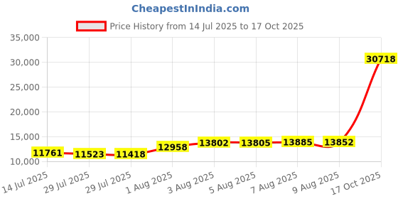 amazon.in merrell Women's J033286 Hiking Boot merrell Price History Graph from 14 Jul 2025 to 17 Oct 2025