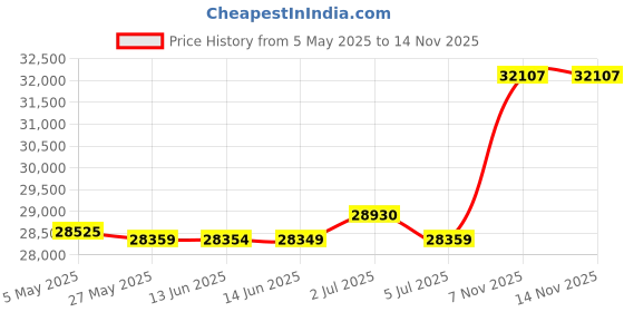 amazon.in merrell Women's J066360 Running Shoe merrell Price History Graph from 5 May 2025 to 13 Nov 2025