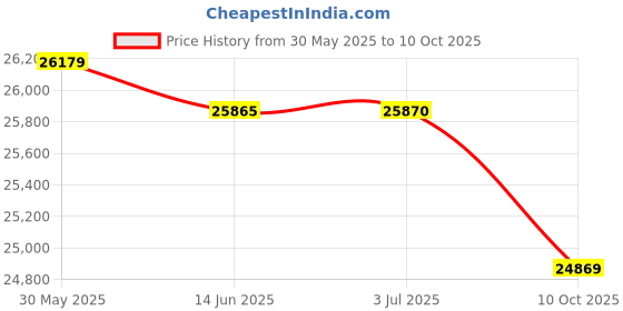 amazon.in merrell Women's J066360 Running Shoe merrell Price History Graph from 30 May 2025 to 10 Oct 2025