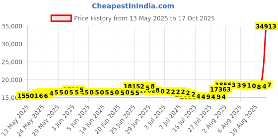 amazon.in merrell Women's Moab 2 Waterproof merrell Price History Graph from 13 May 2025 to 17 Oct 2025