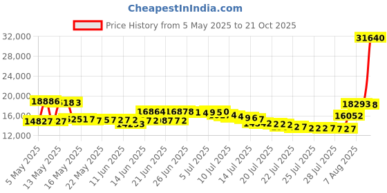 amazon.in merrell womens Moab 3 merrell Price History Graph from 5 May 2025 to 21 Oct 2025