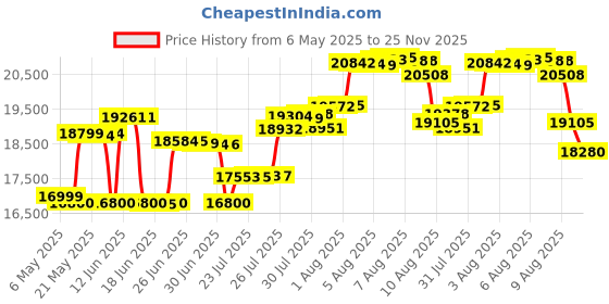 amazon.in merrell Women's Moab 3 Mid Waterproof Hiking Boot merrell Price History Graph from 6 May 2025 to 25 Nov 2025