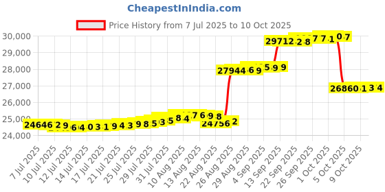 amazon.in merrell Women's Moab 3 Shoe merrell Price History Graph from 7 Jul 2025 to 10 Oct 2025