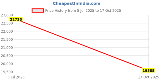 amazon.in merrell Women's Terran Slide-On II Sandal Dark Earth 5 B(M) US merrell Price History Graph from 5 Jul 2025 to 17 Oct 2025
