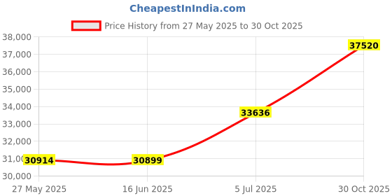 amazon.in merrell Women's Thermo Chill Mid Wp Snow Boot merrell Price History Graph from 27 May 2025 to 30 Oct 2025